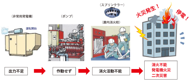 非常用発電機負荷試験の必要性